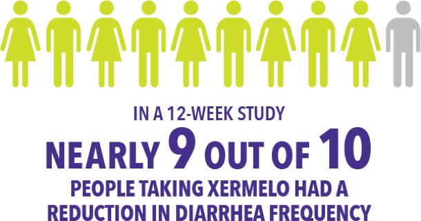 12-week study nearly 9 out of 10 people taking xermelo has a reduction in diarrhea frequency